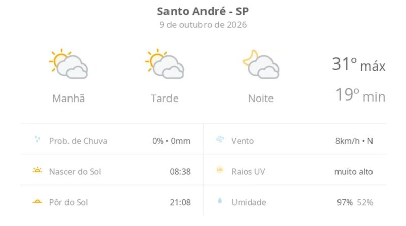 Previsão do tempo hoje para Santo André (SP): sol com muitas nuvens durante o dia e períodos de céu nublado; noite com muitas nuvens