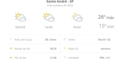 Previsão do tempo hoje para Santo André (SP): sol com muitas nuvens durante o dia e períodos de céu nublado; noite com muitas nuvens