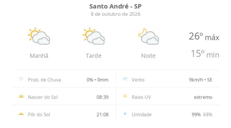 Previsão do tempo hoje para Santo André (SP): sol com muitas nuvens durante o dia e períodos de céu nublado; noite com muitas nuvens