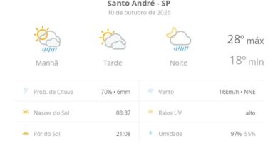 Previsão do tempo hoje para Santo André (SP): sol o dia todo; muitas nuvens e pancadas de chuva de manhã e à noite