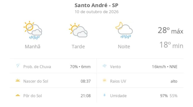 Previsão do tempo hoje para Santo André (SP): sol o dia todo; muitas nuvens e pancadas de chuva de manhã e à noite