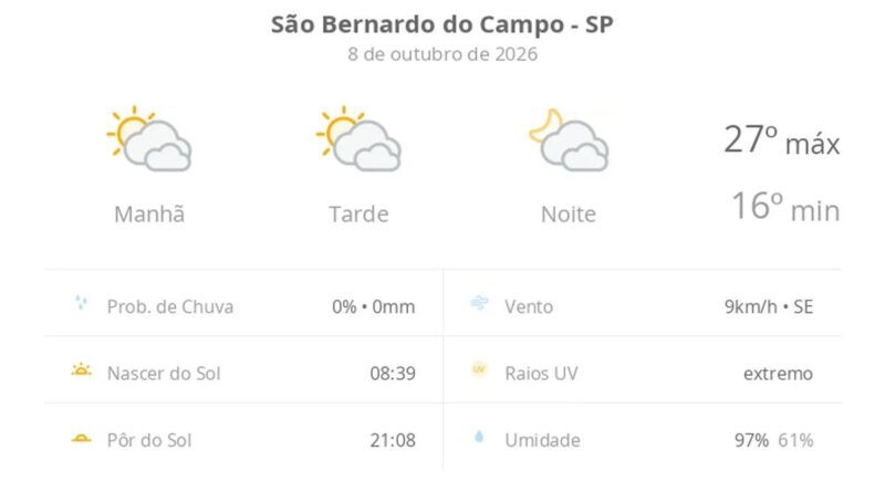 Previsão do tempo hoje para São Bernardo do Campo (SP): sol com muitas nuvens durante o dia e períodos de céu nublado; noite com muitas nuvens