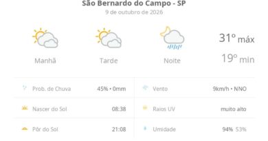 Previsão do tempo hoje para São Bernardo do Campo (SP): sol com muitas nuvens e períodos de céu nublado; noite com pancadas de chuva