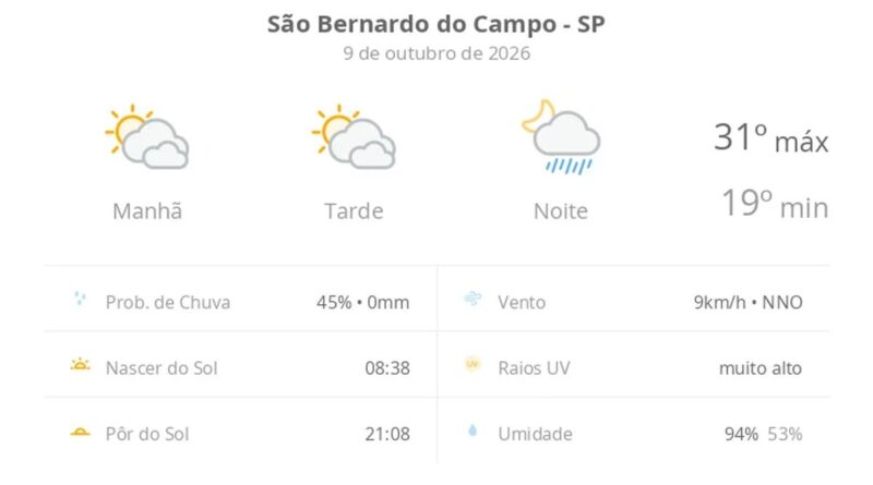 Previsão do tempo hoje para São Bernardo do Campo (SP): sol com muitas nuvens e períodos de céu nublado; noite com pancadas de chuva