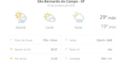 Previsão do tempo hoje para São Bernardo do Campo (SP): sol o dia todo; muitas nuvens e pancadas de chuva de manhã e à noite