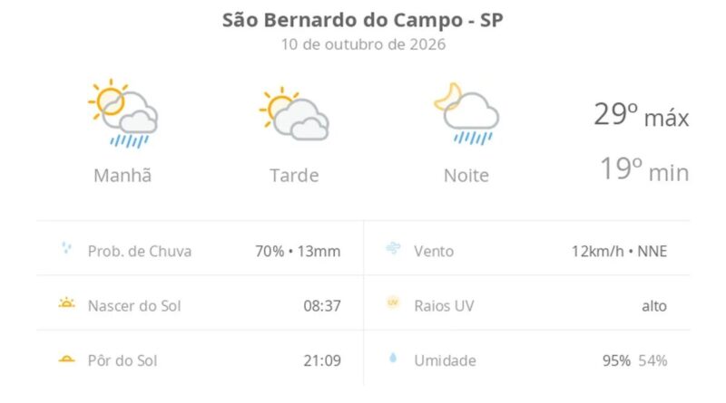 Previsão do tempo hoje para São Bernardo do Campo (SP): sol o dia todo; muitas nuvens e pancadas de chuva de manhã e à noite
